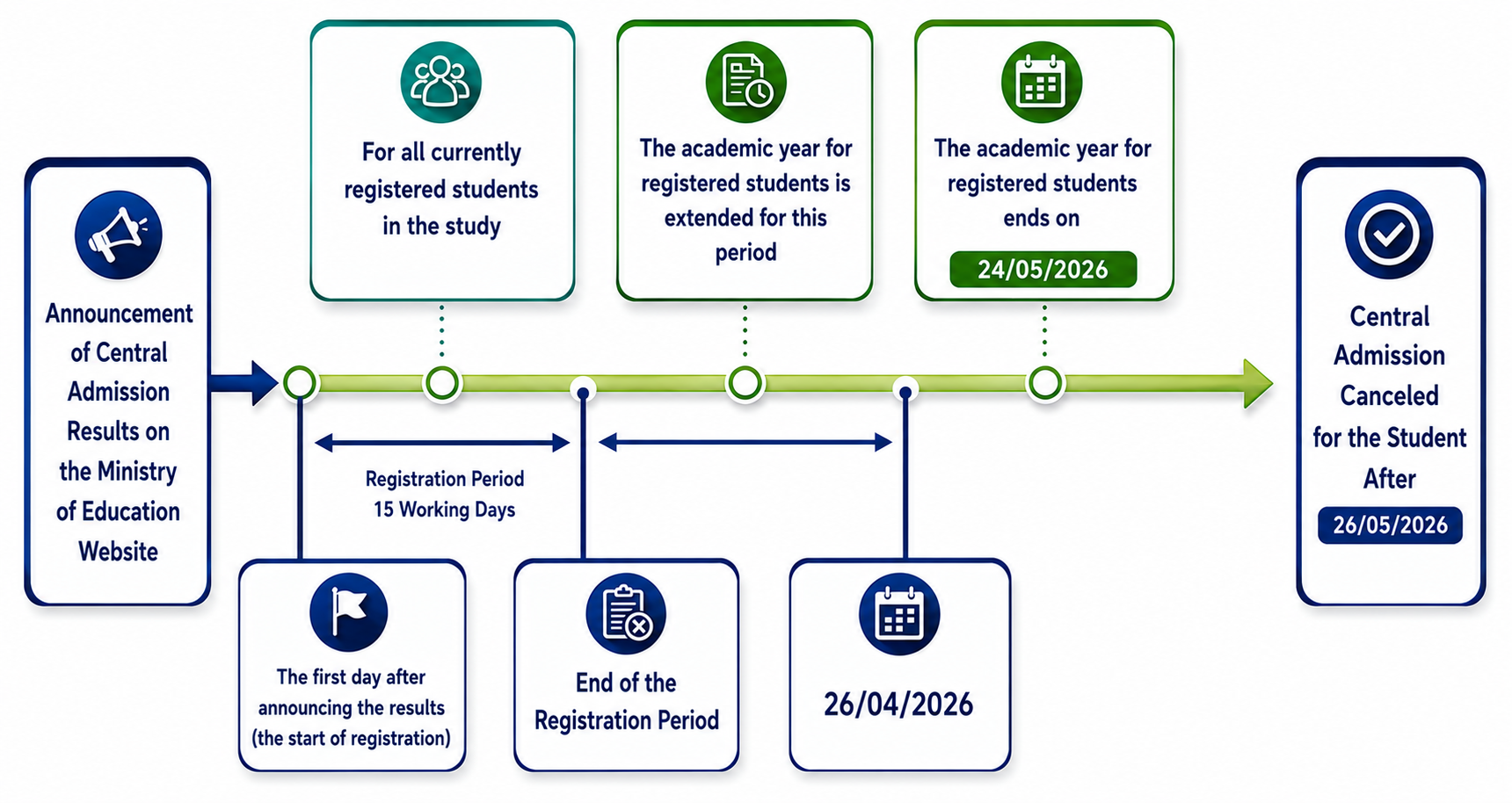 Application timeline
