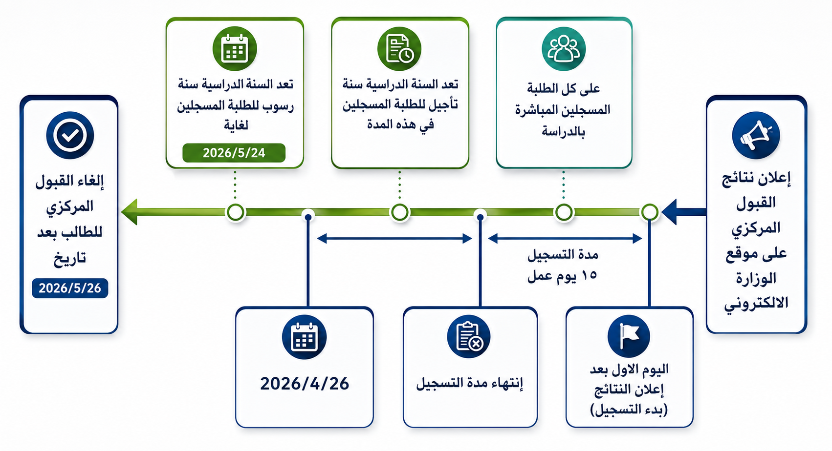 الجدول الزمني للتقديم